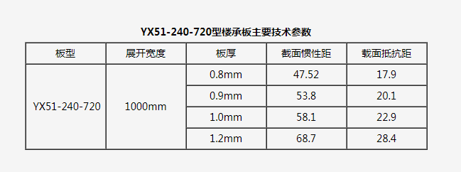 720开口楼承板规格