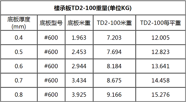 钢筋桁架楼承板TD2-100#600每平米重量