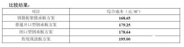 楼承板和传统现浇价格对比