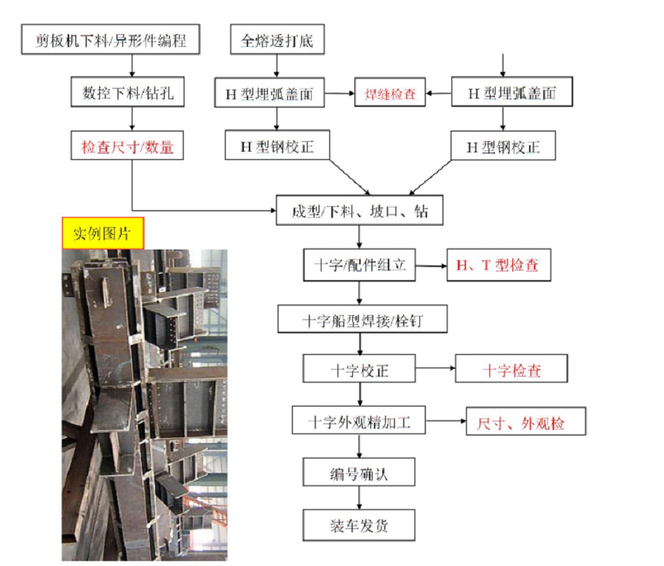 十字柱加工工艺